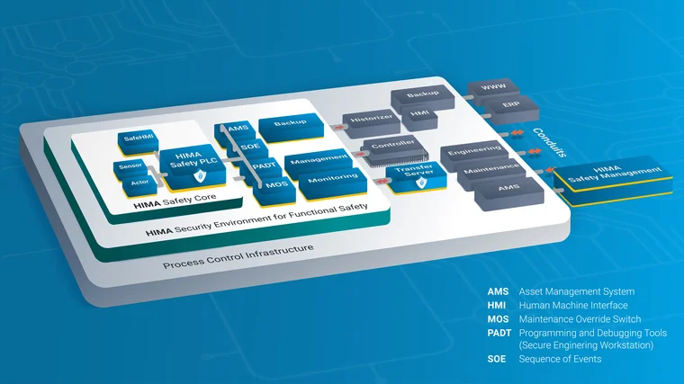 SafeHMI 4 Built-In Compliance & Security