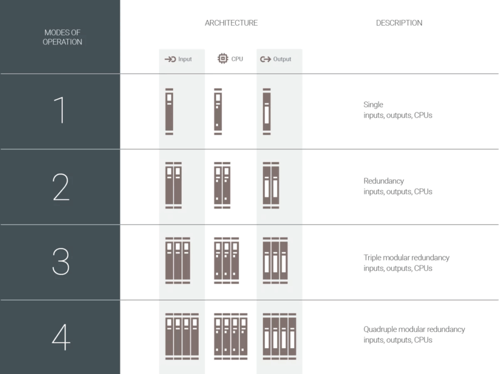 HIMax, 강력하고 중단 없는 안전 제어 | HIMA 17 image 363