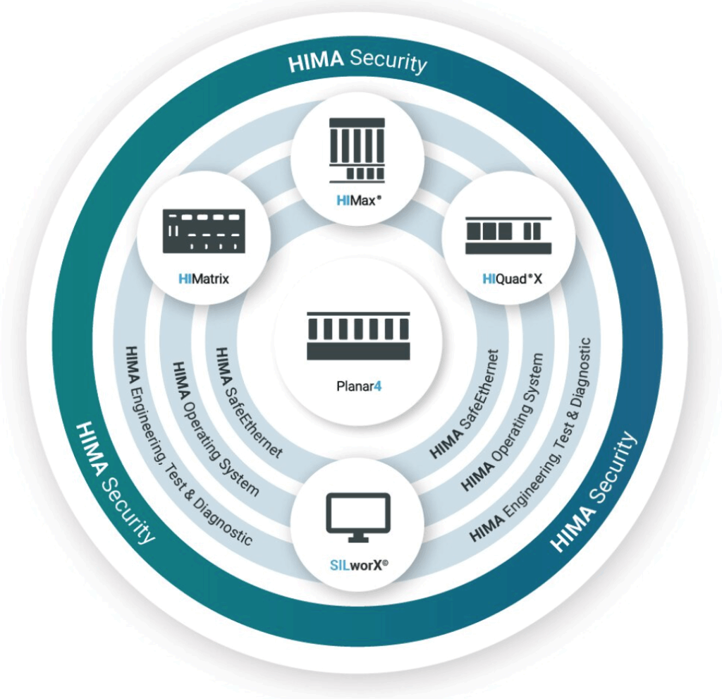 HIMA SECURITY 컨셉 - 안전 플랫폼