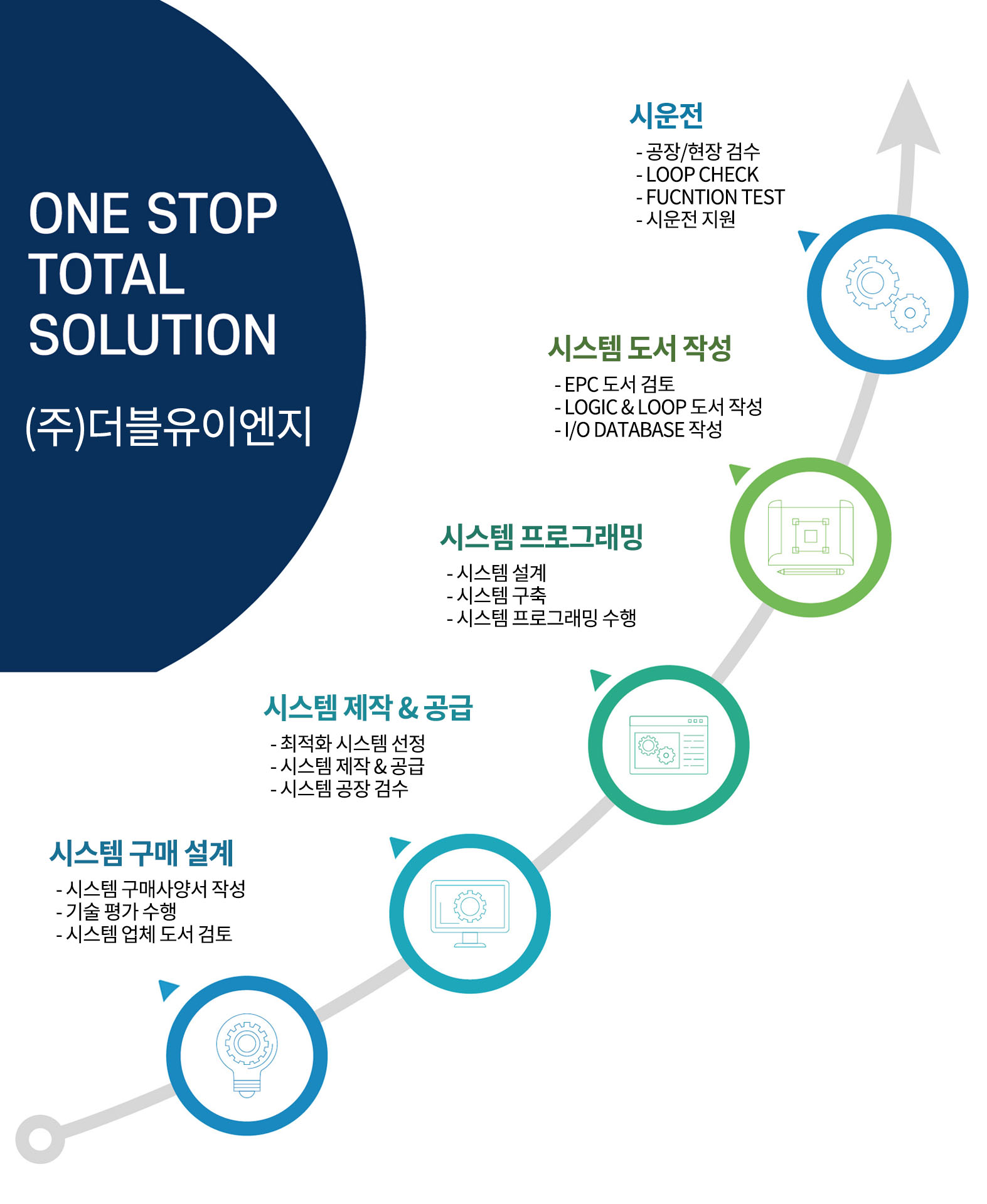 I&C ENGINNERKNG 계장설계는 (주)더블유이엔지