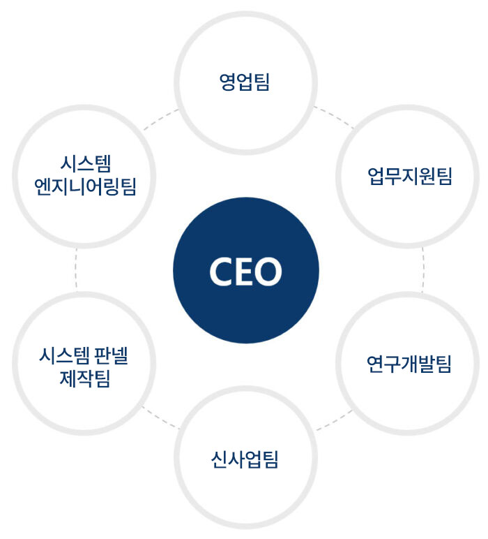 시스템통합 전문회사 - 주식회사 더블유이엔지의 조직도